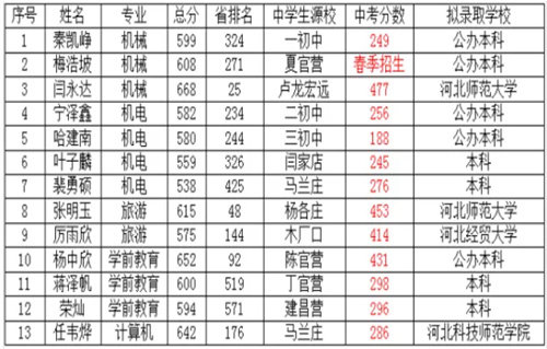 亚洲博彩网站（迁安市技师学院）2024年招生录取办法